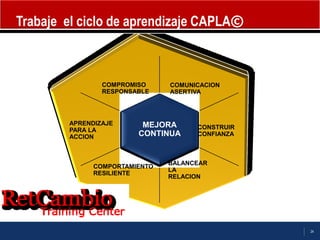 24
MEJORA
CONTINUA
APRENDIZAJE
PARA LA
ACCION
CONSTRUIR
CONFIANZA
COMPROMISO
RESPONSABLE
COMUNICACION
ASERTIVA
BALANCEAR
LA
RELACION
COMPORTAMIENTO
RESILIENTE
Trabaje el ciclo de aprendizaje CAPLA©
 