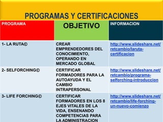 28
PROGRAMAS Y CERTIFICACIONES
PROGRAMA
OBJETIVO INFORMACION
1- LA RUTA© CREAR
EMPRENDEDORES DEL
CONOCIMIENTO,
OPERANDO EN
MERCADO GLOBAL
http://www.slideshare.net/
retcambio/laruta-
certificacion
2- SELFORCHING© CERTIFICAR
FORMADORES PARA LA
AUTOAYUDA Y EL
CAMBIO
INTRAPERSONAL
http://www.slideshare.net/
retcambio/programa-
selforching-introduccion
3- LIFE FORCHING© CERTIFICAR
FORMADORES EN LOS 8
EJES VITALES DE LA
VIDA, ENSENANDO
COMPETENCIAS PARA
LA ADMINISTRACION
http://www.slideshare.net/
retcambio/life-forching-
un-nuevo-comienzo
 
