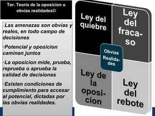 5
Tor. Teoria de la oposicion u
obvias realidades©
• Las amenazas son obvias y
reales
decisiones
•Potencial
caminan
•La prueba,
reprueba
calidad
•Existen
cumplimiento
al
las
• Las amenazas son obvias y
reales, en todo campo de
decisiones
•Potencial y oposicion
caminan juntos
•La oposicion mide, prueba,
reprueba o aprueba la
calidad de decisiones
•Existen condiciones de
cumplimiento para accesar
al potencial, dictadas por
las obvias realidades.
 