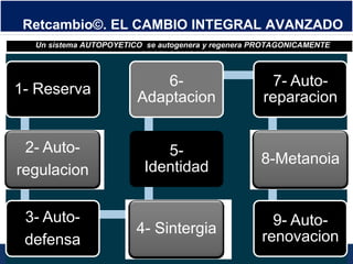 7
Retcambio©. EL CAMBIO INTEGRAL AVANZADO
Un sistema AUTOPOYETICO se autogenera y regenera PROTAGONICAMENTE
PROTAGONICAMENTE
Un sistema AUTOPOYETICO se autogenera y regenera PROTAGONICAMENTE
PROTAGONICAMENTE
1 Reserva1- Reserva
2- Auto-
regulacion
3- Auto-
defensa
4- Sintergia
5-
Identidad
Adaptacion
6-
Adaptacion
7- Auto-
reparacion
8-Metanoia
renovacion
9- Auto-
renovacion
 