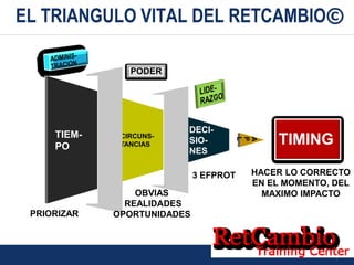 9
TIMING
A
P
L
DECI-
SIO-
NES
CIRCUNS-
TANCIAS
TIEM-
PO
EL TRIANGULO VITAL DEL RETCAMBIO©
HACER LO CORRECTO
EN EL MOMENTO, DEL
MAXIMO IMPACTO
PODER
OBVIAS
REALIDADES
OPORTUNIDADESPRIORIZAR
3 EFPROT
 