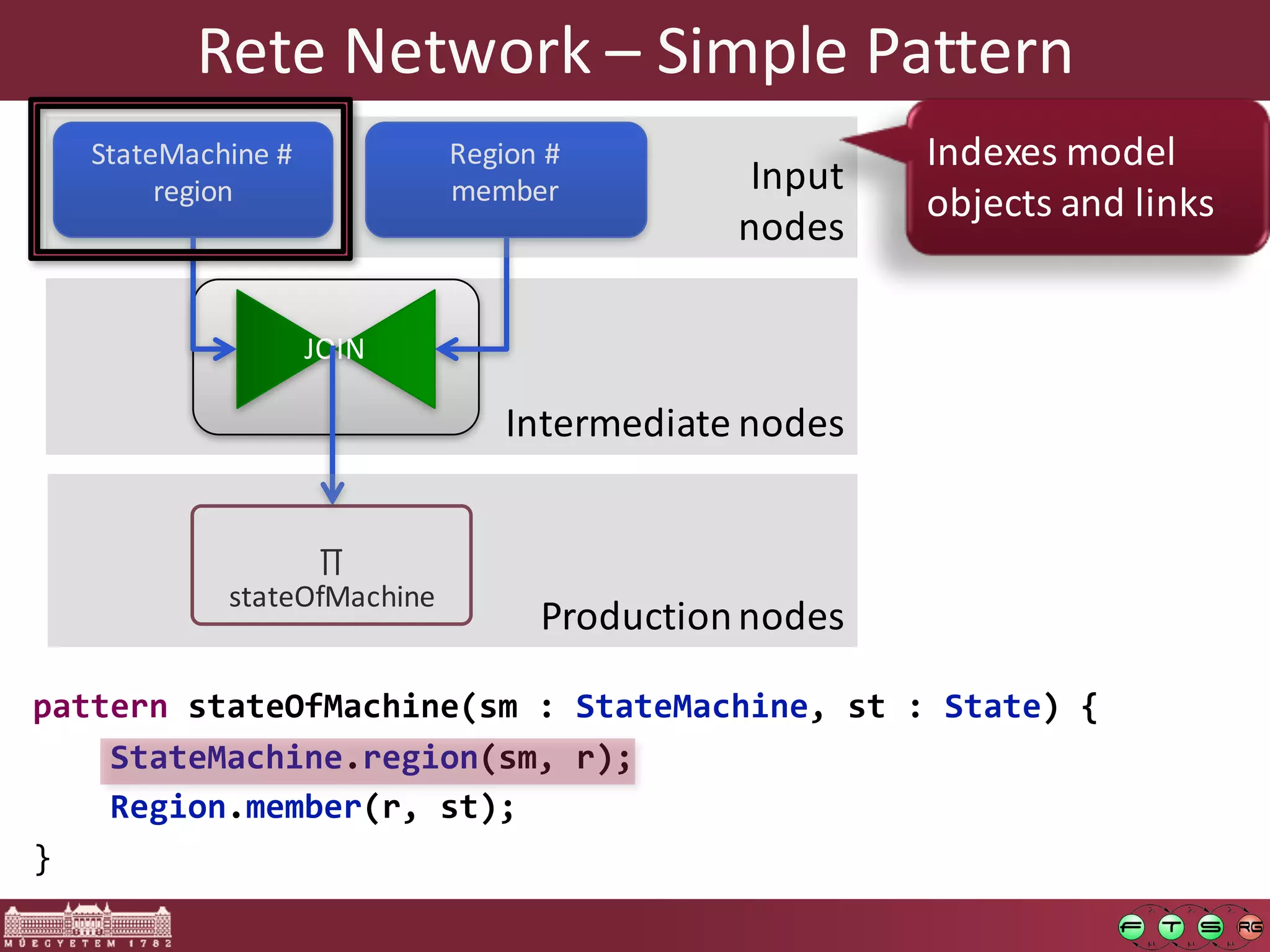 Rete network slicing for Model Queries | PDF