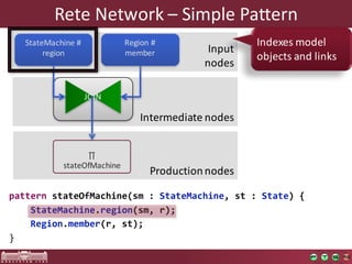 Intermediate	nodes
pattern stateOfMachine(sm : StateMachine, st : State) {
StateMachine.region(sm, r);
Region.member(r, st);
}
∏
stateOfMachine
StateMachine #	
region
Region	#
member
JOIN
Rete	Network	– Simple	Pattern
Input
nodes
Indexes	model
objects and	links
Production	nodes
 