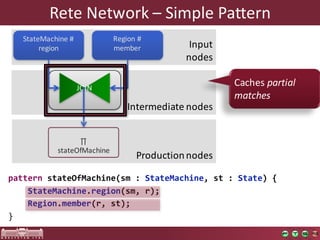 Intermediate	nodes
pattern stateOfMachine(sm : StateMachine, st : State) {
StateMachine.region(sm, r);
Region.member(r, st);
}
∏
stateOfMachine
StateMachine #	
region
Region	#
member
JOIN
Rete	Network	– Simple	Pattern
Input
nodes
Production	nodes
Caches partial
matches
 
