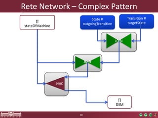 ∏
DSM
Rete	Network	– Complex	Pattern
30
JOIN
NAC
∏
stateOfMachine
State	#	
outgoingTransition
Transition	#	
targetState
JOIN
 