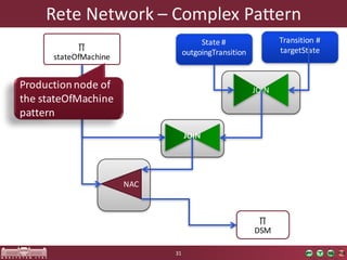 ∏
DSM
Rete	Network	– Complex	Pattern
31
JOIN
NAC
∏
stateOfMachine
State	#	
outgoingTransition
Transition	#	
targetState
JOIN
Productionnode of	
the stateOfMachine
pattern
 