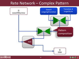 ∏
DSM
Rete	Network	– Complex	Pattern
32
JOIN
NAC
∏
stateOfMachine
State	#	
outgoingTransition
Transition	#	
targetState
JOIN
Pattern
composition
 