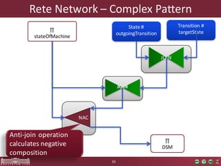 ∏
DSM
Rete	Network	– Complex	Pattern
33
JOIN
NAC
∏
stateOfMachine
State	#	
outgoingTransition
Transition	#	
targetState
JOIN
Anti-join operation
calculates negative
composition
 