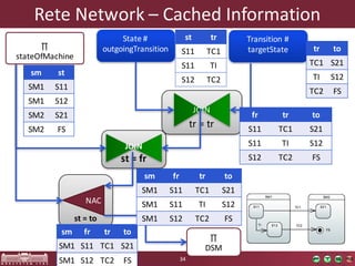 Rete	Network	– Cached	Information
34
st =	fr
JOIN
st =	to
NAC
State	#	
outgoingTransition
Transition	#	
targetState
tr =	tr
JOIN
sm st
SM1 S11
SM1 S12
SM2 S21
SM2 FS
st tr
S11 TC1
S11 TI
S12 TC2
tr to
TC1 S21
TI S12
TC2 FS
fr tr to
S11 TC1 S21
S11 TI S12
S12 TC2 FS
sm fr tr to
SM1 S11 TC1 S21
SM1 S12 TC2 FS
∏
stateOfMachine
∏
DSM
sm fr tr to
SM1 S11 TC1 S21
SM1 S11 TI S12
SM1 S12 TC2 FS
 