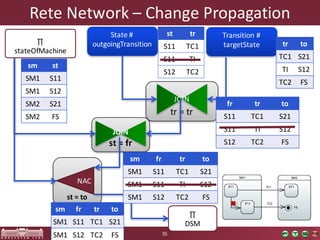 Rete	Network	– Change	Propagation
35
st =	fr
JOIN
st =	to
NAC
State	#	
outgoingTransition
Transition	#	
targetState
tr =	tr
JOIN
sm st
SM1 S11
SM1 S12
SM2 S21
SM2 FS
st tr
S11 TC1
S11 TI
S12 TC2
tr to
TC1 S21
TI S12
TC2 FS
fr tr to
S11 TC1 S21
S11 TI S12
S12 TC2 FS
sm fr tr to
SM1 S11 TC1 S21
SM1 S12 TC2 FS
∏
stateOfMachine
∏
DSM
sm fr tr to
SM1 S11 TC1 S21
SM1 S11 TI S12
SM1 S12 TC2 FS
 