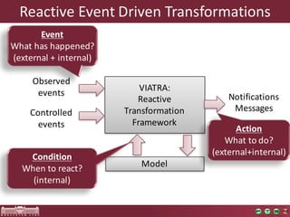 VIATRA:	
Reactive
Transformation
Framework
Reactive Event Driven Transformations
Observed
events
Controlled
events
Notifications
Messages
Model
Event
What has	happened?	
(external +	internal)
Condition
When to react?	
(internal)
Action
What to do?	
(external+internal)
 