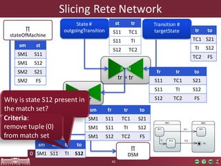 Slicing	Rete	Network
41
st =	fr
JOIN
st =	to
State	#	
outgoingTransition
Transition	#	
targetState
tr =	tr
JOIN
sm st
SM1 S11
SM1 S12
SM2 S21
SM2 FS
st tr
S11 TC1
S11 TI
S12 TC2
tr to
TC1 S21
TI S12
TC2 FS
fr tr to
S11 TC1 S21
S11 TI S12
S12 TC2 FS
sm fr tr to
SM1 S11 TI S12
∏
stateOfMachine
∏
DSM
sm fr tr to
SM1 S11 TC1 S21
SM1 S11 TI S12
SM1 S12 TC2 FS
JOIN
Why is	state S12	present in	
the match set?
Criteria:	
remove tuple (0)	
from match set
0
 