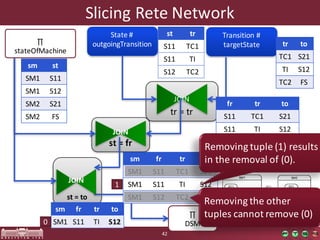 Slicing	Rete	Network
42
st =	fr
JOIN
st =	to
State	#	
outgoingTransition
Transition	#	
targetState
tr =	tr
JOIN
sm st
SM1 S11
SM1 S12
SM2 S21
SM2 FS
st tr
S11 TC1
S11 TI
S12 TC2
tr to
TC1 S21
TI S12
TC2 FS
fr tr to
S11 TC1 S21
S11 TI S12
S12 TC2 FS
sm fr tr to
SM1 S11 TI S12
∏
stateOfMachine
∏
DSM
sm fr tr to
SM1 S11 TC1 S21
SM1 S11 TI S12
SM1 S12 TC2 FS
JOIN
0
1
Removing the other
tuples cannot remove (0)
Removing tuple (1)	results
in	the removal of	(0).
 