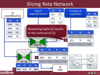 Slicing	Rete	Network
43
st =	fr
JOIN
st =	to
State	#	
outgoingTransition
Transition	#	
targetState
tr =	tr
JOIN
sm st
SM1 S11
SM1 S12
SM2 S21
SM2 FS
st tr
S11 TC1
S11 TI
S12 TC2
tr to
TC1 S21
TI S12
TC2 FS
fr tr to
S11 TC1 S21
S11 TI S12
S12 TC2 FS
sm fr tr to
SM1 S11 TI S12
∏
stateOfMachine
∏
DSM
sm fr tr to
SM1 S11 TC1 S21
SM1 S11 TI S12
SM1 S12 TC2 FS
JOIN
0
1
2
Removing tuple (2)	results
in	the removal of	(1).
 