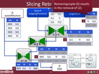 Slicing	Rete	Network
44
st =	fr
JOIN
st =	to
State	#	
outgoingTransition
Transition	#	
targetState
tr =	tr
JOIN
sm st
SM1 S11
SM1 S12
SM2 S21
SM2 FS
st tr
S11 TC1
S11 TI
S12 TC2
tr to
TC1 S21
TI S12
TC2 FS
fr tr to
S11 TC1 S21
S11 TI S12
S12 TC2 FS
sm fr tr to
SM1 S11 TI S12
∏
stateOfMachine
∏
DSM
sm fr tr to
SM1 S11 TC1 S21
SM1 S11 TI S12
SM1 S12 TC2 FS
JOIN
0
1
2
3
Removing tuple (3)	results
in	the removal of	(2).
 
