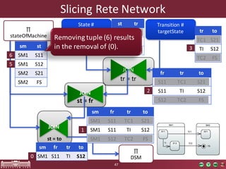 Slicing	Rete	Network
47
st =	fr
JOIN
st =	to
State	#	
outgoingTransition
Transition	#	
targetState
tr =	tr
JOIN
sm st
SM1 S11
SM1 S12
SM2 S21
SM2 FS
st tr
S11 TC1
S11 TI
S12 TC2
tr to
TC1 S21
TI S12
TC2 FS
fr tr to
S11 TC1 S21
S11 TI S12
S12 TC2 FS
sm fr tr to
SM1 S11 TI S12
∏
stateOfMachine
∏
DSM
sm fr tr to
SM1 S11 TC1 S21
SM1 S11 TI S12
SM1 S12 TC2 FS
JOIN
0
1
2
3
4
5
6
Removing tuple (6)	results
in	the removal of	(0).
 
