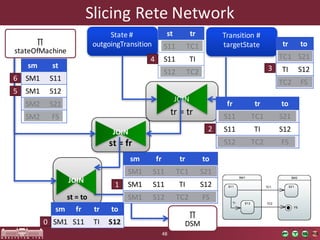Slicing	Rete	Network
48
st =	fr
JOIN
st =	to
State	#	
outgoingTransition
Transition	#	
targetState
tr =	tr
JOIN
sm st
SM1 S11
SM1 S12
SM2 S21
SM2 FS
st tr
S11 TC1
S11 TI
S12 TC2
tr to
TC1 S21
TI S12
TC2 FS
fr tr to
S11 TC1 S21
S11 TI S12
S12 TC2 FS
sm fr tr to
SM1 S11 TI S12
∏
stateOfMachine
∏
DSM
sm fr tr to
SM1 S11 TC1 S21
SM1 S11 TI S12
SM1 S12 TC2 FS
JOIN
0
1
2
3
4
5
6
 