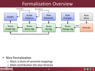 Formalization	Overview
§ Slice	Formalization
o Basis:	a	chain	of	semantic	mappings
o Main	contribution:	the	slice	formula
49
Graph
Patterns
Rete
Networks
Terms
Rel Alg
Rete
Changes
Terms
Query Alg
Terms
Change Alg
Rete
Slices
Formula
Graphs
Terms
Graph Alg
matchedOn derivedFrom
uses
 