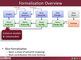 Formalization	Overview
§ Slice	Formalization
o Basis:	a	chain	of	semantic	mappings
o Main	contribution:	the	slice	formula
50
Graph
Patterns
Rete
Networks
Terms
Rel Alg
Rete
Changes
Terms
Query Alg
Terms
Change Alg
Rete
Slices
Formula
Graphs
Terms
Graph Alg
matchedOn derivedFrom
uses
Instance models
&	metamodels
 