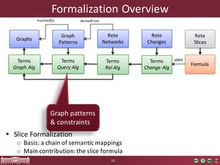 Formalization	Overview
§ Slice	Formalization
o Basis:	a	chain	of	semantic	mappings
o Main	contribution:	the	slice	formula
51
Graph
Patterns
Rete
Networks
Terms
Rel Alg
Rete
Changes
Terms
Query Alg
Terms
Change Alg
Rete
Slices
Formula
Graphs
Terms
Graph Alg
matchedOn derivedFrom
uses
Graph patterns
&	constraints
 