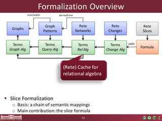 Formalization	Overview
§ Slice	Formalization
o Basis:	a	chain	of	semantic	mappings
o Main	contribution:	the	slice	formula
52
Graph
Patterns
Rete
Networks
Terms
Rel Alg
Rete
Changes
Terms
Query Alg
Terms
Change Alg
Rete
Slices
Formula
Graphs
Terms
Graph Alg
matchedOn derivedFrom
uses
(Rete)	Cache	for
relational algebra
 