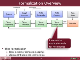 Formalization	Overview
§ Slice	Formalization
o Basis:	a	chain	of	semantic	mappings
o Main	contribution:	the	slice	formula
53
Graph
Patterns
Rete
Networks
Terms
Rel Alg
Rete
Changes
Terms
Query Alg
Terms
Change Alg
Rete
Slices
Formula
Graphs
Terms
Graph Alg
matchedOn derivedFrom
uses
Incremental
update	formula	
for Rete nodes
 