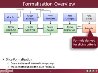 Formalization	Overview
§ Slice	Formalization
o Basis:	a	chain	of	semantic	mappings
o Main	contribution:	the	slice	formula
54
Graph
Patterns
Rete
Networks
Terms
Rel Alg
Rete
Changes
Terms
Query Alg
Terms
Change Alg
Rete
Slices
Formula
Graphs
Terms
Graph Alg
matchedOn derivedFrom
uses
Formula	derived
for slicing criteria
 