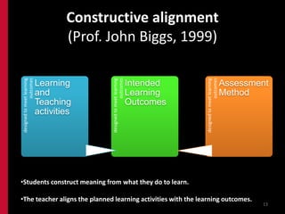 How is
                   this going
What do                to       How will we
we want             happen?      know that
   our                               the
students                          students
to learn?                       have learnt
                                     it?




            constructive alignment
 