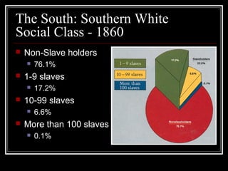 The South: Southern White
Social Class - 1860
 Non-Slave holders
 76.1%
 1-9 slaves
 17.2%
 10-99 slaves
 6.6%
 More than 100 slaves
 0.1%
 