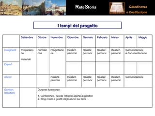 I tempi del progetto Durante il percorso: 1. Conferenze, Tavole rotonde aperte ai genitori 2. Blog creati e gestiti dagli alunni sui temi … Genitori, Istituzioni  Comunicazione Realizz. percorsi Realizz. percorsi Realizz. percorsi Realizz. percorsi Realizz. percorsi Alunni Esperti Comunicazione e documentazione Realizz.  percorsi Realizz.  percorsi Realizz.  percorsi Realizz.  percorsi Progettazione Formazione Preparazione materiali  Insegnanti Maggio Aprile Marzo Febbraio Gennaio Dicembre Novembre Ottobre Settembre 