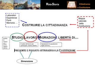 Mappa valoriale  della Costituzione Laboratori Esperienze Fonti Memoria …  Dimensione Ambito di ricerca per il primo sapere storico Spostamenti di popolazione legati al lavoro… Il valore del lavoro per partecipare, essere cittadini 