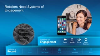 Systems of
Record
Retailers Need Systems of
Engagement
Systems of
Engagement MobileCloud Social Data
Science
Infrastructure
Transactions
Inventory
Merchandising
Call CenterStore POS Website Apps
 