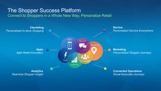 Clienteling
Personalized In-store Shopping
Service
Personalized Service Everywhere
Analytics
Real-time Shopper Insight
Connected Operations
Social Associate Journeys
Apps
Agile Retail Innovation
Marketing
Personalized Shopper Journeys
The Shopper Success Platform
Connect to Shoppers in a Whole New Way, Personalize Retail
 