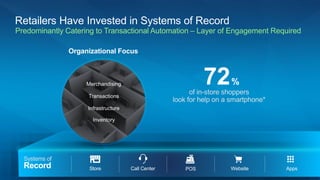 Retailers Have Invested in Systems of Record
Predominantly Catering to Transactional Automation – Layer of Engagement Required
Systems of
Record
Organizational Focus
of in-store shoppers
look for help on a smartphone*
72%
Infrastructure
Transactions
Inventory
Merchandising
Call CenterStore POS Website Apps
 