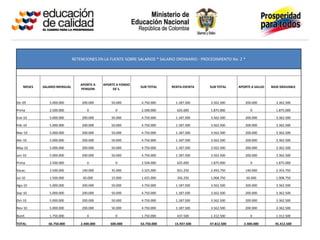 RETENCIONES EN LA FUENTE SOBRE SALARIOS * SALARIO ORDINARIO - PROCEDIMIENTO No. 2 *
MESES SALARIO MENSUAL
APORTE A
PENSION
APORTE A FONDO
DE S.
SUB TOTAL RENTA EXENTA SUB TOTAL APORTE A SALUD BASE GRAVABLE
Dic-09 5.000.000 200.000 50.000 4.750.000 1.187.500 3.562.500 200.000 3.362.500
Prima 2.500.000 0 0 2.500.000 625.000 1.875.000 0 1.875.000
Ene-10 5.000.000 200.000 50.000 4.750.000 1.187.500 3.562.500 200.000 3.362.500
Feb-10 5.000.000 200.000 50.000 4.750.000 1.187.500 3.562.500 200.000 3.362.500
Mar-10 5.000.000 200.000 50.000 4.750.000 1.187.500 3.562.500 200.000 3.362.500
Abr-10 5.000.000 200.000 50.000 4.750.000 1.187.500 3.562.500 200.000 3.362.500
May-10 5.000.000 200.000 50.000 4.750.000 1.187.500 3.562.500 200.000 3.362.500
Jun-10 5.000.000 200.000 50.000 4.750.000 1.187.500 3.562.500 200.000 3.362.500
Prima 2.500.000 0 0 2.500.000 625.000 1.875.000 0 1.875.000
Vacac. 3.500.000 140.000 35.000 3.325.000 831.250 2.493.750 140.000 2.353.750
Jul-10 1.500.000 60.000 15.000 1.425.000 356.250 1.068.750 60.000 1.008.750
Ago-10 5.000.000 200.000 50.000 4.750.000 1.187.500 3.562.500 200.000 3.362.500
Sep-10 5.000.000 200.000 50.000 4.750.000 1.187.500 3.562.500 200.000 3.362.500
Oct-10 5.000.000 200.000 50.000 4.750.000 1.187.500 3.562.500 200.000 3.362.500
Nov-10 5.000.000 200.000 50.000 4.750.000 1.187.500 3.562.500 200.000 3.362.500
Bonif. 1.750.000 0 0 1.750.000 437.500 1.312.500 0 1.312.500
TOTAL 66.750.000 2.400.000 600.000 63.750.000 15.937.500 47.812.500 2.400.000 45.412.500
 
