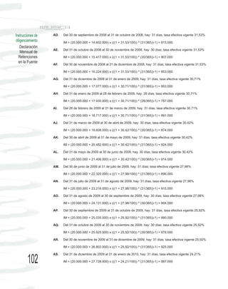 Instrucciones de   AD.   Del 30 de septiembre de 2008 al 31 de octubre de 2008, hay: 31 días; tasa efectiva vigente 31,53%
diligenciamiento         IM = (20.000.000 + 14.602.000) x (((1 + 31,53/100)) ^ (31/365))-1) = 815.000
    Declaración
                   AE.   Del 31 de octubre de 2008 al 30 de noviembre de 2008, hay: 30 días; tasa efectiva vigente 31,53%
    Mensual de
  Retenciones            IM = (20.000.000 + 15.417.000) x (((1 + 31,53/100)) ^ (30/365))-1) = 807.000
  en la Fuente
                   AF.   Del 30 de noviembre de 2008 al 31 de diciembre de 2008, hay: 31 días; tasa efectiva vigente 31,53%

                         IM = (20.000.000 + 16.224.000) x (((1 + 31,53/100)) ^ (31/365))-1) = 853.000

                   AG.   Del 31 de diciembre de 2008 al 31 de enero de 2009, hay: 31 días; tasa efectiva vigente 30,71%

                         IM = (20.000.000 + 17.077.000) x (((1 + 30,71/100)) ^ (31/365))-1) = 853.000

                   AH.   Del 31 de enero de 2009 al 28 de febrero de 2009, hay: 28 días; tasa efectiva vigente 30,71%

                         IM = (20.000.000 + 17.930.000) x (((1 + 30,71/100)) ^ (28/365))-1) = 787.000

                   AI.   Del 28 de febrero de 2009 al 31 de marzo de 2009, hay: 31 días; tasa efectiva vigente 30,71%

                         IM = (20.000.000 + 18.717.000) x (((1 + 30,71/100)) ^ (31/365))-1) = 891.000

                   AJ.   Del 31 de marzo de 2009 al 30 de abril de 2009, hay: 30 días; tasa efectiva vigente 30,42%

                         IM = (20.000.000 + 19.608.000) x (((1 + 30,42/100)) ^ (30/365))-1) = 874.000

                   AK.   Del 30 de abril de 2009 al 31 de mayo de 2009, hay: 31 días; tasa efectiva vigente 30,42%

                         IM = (20.000.000 + 20.482.000) x (((1 + 30.42/100)) ^ (31/365))-1) = 924.000

                   AL.   Del 31 de mayo de 2009 al 30 de junio de 2009, hay. 30 días; tasa efectiva vigente 30.42%

                         IM = (20.000.000 + 21.406.000) x (((1 + 30,42/100)) ^ (30/365))-1) = 914.000

                   AM.   Del 30 de junio de 2009 al 31 de julio de 2009, hay: 31 días; tasa efectiva vigente 27,98%

                         IM = (20.000.000 + 22.320.000) x (((1 + 27,98/100)) ^ (31/365))-1) = 896.000

                   AN.   Del 31 de julio de 2009 al 31 de agosto de 2009, hay: 31 días; tasa efectiva vigente 27,98%

                         IM = (20.000.000 + 23.216.000) x (((1 + 27,98/100)) ^ (31/365))-1) = 915.000

                   AO.   Del 31 de agosto de 2009 al 30 de septiembre de 2009, hay: 30 días; tasa efectiva vigente 27,98%

                         IM = (20.000.000 + 24.131.000) x (((1 + 27,98/100)) ^ (30/365))-1) = 904.000

                   AP.   Del 30 de septiembre de 2009 al 31 de octubre de 2009, hay: 31 días, tasa efectiva vigente 25,92%

                         IM = (20.000.000 + 25.035.000) x (((1 + 25,92/100)) ^ (31/365))-1) = 890.000

                   AQ.   Del 31 de octubre de 2009 al 30 de noviembre de 2009, hay: 30 días; tasa efectiva vigente 25,92%

                         IM = (20.000.000 + 25.925.000) x (((1 + 25,92/100)) ^ (30/365))-1) = 878.000

                   AR.   Del 30 de noviembre de 2009 al 31 de diciembre de 2009, hay: 31 días; tasa efectiva vigente 25,92%

                         IM = (20.000.000 + 26.803.000) x (((1 + 25,92/100)) ^ (31/365))-1) = 925.000

                   AS.   Del 31 de diciembre de 2009 al 31 de enero de 2010, hay: 31 días; tasa efectiva vigente 24,21%

        102              IM = (20.000.000 + 27.728.000) x (((1 + 24,21/100)) ^ (31/365))-1) = 887.000
 