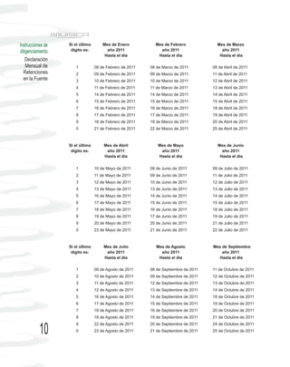 Instrucciones de   Si el último       Mes de Enero          Mes de Febrero             Mes de Marzo
diligenciamiento    dígito es:          año 2011              año 2011                   año 2011
                                       Hasta el día          Hasta el día               Hasta el día
    Declaración
    Mensual de        1           08 de Febrero de 2011   08 de Marzo de 2011        08 de Abril de 2011
  Retenciones         2           09 de Febrero de 2011   09 de Marzo de 2011        11 de Abril de 2011
  en la Fuente        3           10 de Febrero de 2011   10 de Marzo de 2011        12 de Abril de 2011
                      4           11 de Febrero de 2011   11 de Marzo de 2011        13 de Abril de 2011
                      5           14 de Febrero de 2011   14 de Marzo de 2011        14 de Abril de 2011
                      6           15 de Febrero de 2011   15 de Marzo de 2011        15 de Abril de 2011
                      7           16 de Febrero de 2011   16 de Marzo de 2011        18 de Abril de 2011
                      8           17 de Febrero de 2011   17 de Marzo de 2011        19 de Abril de 2011
                      9           18 de Febrero de 2011   18 de Marzo de 2011        20 de Abril de 2011
                      0           21 de Febrero de 2011   22 de Marzo de 2011        25 de Abril de 2011



                   Si el último        Mes de Abril           Mes de Mayo              Mes de Junio
                    dígito es:          año 2011               año 2011                  año 2011
                                       Hasta el día           Hasta el día              Hasta el día

                      1           10 de Mayo de 2011      08 de Junio de 2011        08 de Julio de 2011
                      2           11 de Mayo de 2011      09 de Junio de 2011        11 de Julio de 2011
                      3           12 de Mayo de 2011      10 de Junio de 2011        12 de Julio de 2011
                      4           13 de Mayo de 2011      13 de Junio de 2011        13 de Julio de 2011
                      5           16 de Mayo de 2011      14 de Junio de 2011        14 de Julio de 2011
                      6           17 de Mayo de 2011      15 de Junio de 2011        15 de Julio de 2011
                      7           18 de Mayo de 2011      16 de Junio de 2011        18 de Julio de 2011
                      8           19 de Mayo de 2011      17 de Junio de 2011        19 de Julio de 2011
                      9           20 de Mayo de 2011      20 de Junio de 2011        21 de Julio de 2011
                      0           23 de Mayo de 2011      21 de Junio de 2011        22 de Julio de 2011



                   Si el último       Mes de Julio           Mes de Agosto           Mes de Septiembre
                    dígito es:         año 2011                año 2011                  año 2011
                                      Hasta el día            Hasta el día             Hasta el día

                      1           09 de Agosto de 2011    08 de Septiembre de 2011   11 de Octubre de 2011
                      2           10 de Agosto de 2011    09 de Septiembre de 2011   12 de Octubre de 2011
                      3           11 de Agosto de 2011    12 de Septiembre de 2011   13 de Octubre de 2011
                      4           12 de Agosto de 2011    13 de Septiembre de 2011   14 de Octubre de 2011
                      5           16 de Agosto de 2011    14 de Septiembre de 2011   18 de Octubre de 2011
                      6           17 de Agosto de 2011    15 de Septiembre de 2011   19 de Octubre de 2011
                      7           18 de Agosto de 2011    16 de Septiembre de 2011   20 de Octubre de 2011
                      8           19 de Agosto de 2011    19 de Septiembre de 2011   21 de Octubre de 2011
                      9           22 de Agosto de 2011    20 de Septiembre de 2011   24 de Octubre de 2011

           10         0           23 de Agosto de 2011    21 de Septiembre de 2011   25 de Octubre de 2011
 