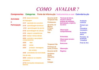 Actividade
e
Participação
Docente de EE
Terapeuta Fala
Professores:
da turma, de
Música,
E.Física,
Inglês,
Pais
Terapeuta Fala
Professor de
turma, E.Física
Docente de EE
Auxiliares
Acção
Educativa
Pais
Colegas
COMO AVALIAR ?
Componentes Categorias Fonte de Informação Instrumentos a usar Calendarização
Técnicas de leitura,
escrita e cálculo,
grelhas de avaliação,
participação, empenho
do aluno
Observação
comportamental,
Entrevistas
Observação formal e
informal
Exercícios
Obsevação
Registos
Avaliação
contínua
Sempre que
se
considerar
necessário
Avaliação
diária
Períodos de
Avaliação
Trimestral
Final do Ano
d134 desenvolvimento
da linguagem
d137 aquisição de conceitos
d140 aprendizagem da leitura
d145 aprendizagem da escrita
d150 aprendizagem do cálculo
d155 adquirir competências
d230 realizar rotinas diárias
d250 controlar o seu próprio
comportamento
d330 falar
d332 cantar
d335 produzir mensagens
não verbais
d440 actividades de motricidade
fina da mão
d640 colaborar no trabalho
doméstico
d710 interacções interpessoais
básicas
 