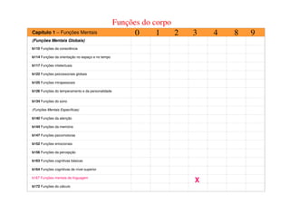 Capítulo 1 – Funções Mentais
(Funções Mentais Globais)
b110 Funções da consciência
b114 Funções da orientação no espaço e no tempo
b117 Funções intelectuais
b122 Funções psicossociais globais
b125 Funções intrapessoais
b126 Funções do temperamento e da personalidade
b134 Funções do sono
(Funções Mentais Específicas)
b140 Funções da atenção
b144 Funções da memória
b147 Funções psicomotoras
b152 Funções emocionais
b156 Funções da percepção
b163 Funções cognitivas básicas
b164 Funções cognitivas de nível superior
b167 Funções mentais da linguagem
X
b172 Funções do cálculo
0 1 2 3 4 8 9
Funções do corpo
 
