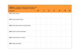 Capítulo 4 – Funções do aparelho cardiovascular, dos
sistemas hematológico e imunológico e do aparelho
respiratório 0 1 2 3 4 8 9
b410 Funções cardíacas
b420 Funções da pressão arterial
b429 Funções cardiovasculares, não especificadas
b430 Funções do sistema hematológico
b435 Funções do sistema imunológico
b440 Funções da respiração
 