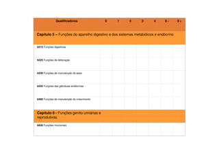 Qualificadores 0 1 2 3 4 8 1 9 2
Capítulo 5 – Funções do aparelho digestivo e dos sistemas metabólicos e endócrino
b515 Funções digestivas
b525 Funções de defecação
b530 Funções de manutenção do peso
b555 Funções das glândulas endócrinas
b560 Funções de manutenção do crescimento
Capítulo 6 - Funções genito-urinárias e
reprodutivas
b620 Funções miccionais
 