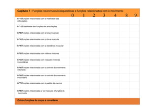 Capítulo 7 - Funções neuromusculoesqueléticas e funções relacionadas com o movimento
0 1 2 3 4 8 9
b710 Funções relacionadas com a mobilidade das
articulações
b715 Estabilidade das funções das articulações
b730 Funções relacionadas com a força muscular
b735 Funções relacionadas com o tónus muscular
b740 Funções relacionadas com a resistência muscular
b750 Funções relacionadas com reflexos motores
b755 Funções relacionadas com reacções motoras
involuntárias
b760 Funções relacionadas com o controlo do movimento
voluntário
b765 Funções relacionadas com o controlo do movimento
Involuntário
b770 Funções relacionadas com o padrão de marcha
b780 Funções relacionadas c/ os músculos e funções do
movimento
Outras funções do corpo a considerar
 