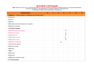 Actividade e Participação
Nota: Assinale com uma cruz (X), à frente de cada categoria, o valor que considera mais adequado à situação de acordo com os seguintes qualificadores:
0 - Nenhuma dificuldade; 1 - Dificuldade ligeira; 2 - Dificuldade moderada; 3 - Dificuldade grave;
4 - Dificuldade completa; 8 - Não especificada3; 9 - Não aplicável4
Qualificadores 0 1 2 3 4 8 9
Capítulo 1 – Aprendizagem e aplicação de conhecimentos
d110 Observar
d115 Ouvir
d130 Imitar
d131 Aprender através da interacção com os objectos
d132 Adquirir informação
d133 Adquirir linguagem
Xd134 Desenvolvimento da linguagem
d137 Adquirir conceitos
X
Xd140 Aprender a ler
d145 Aprender a escrever
X
Xd150 Aprender a calcular
d155 Adquirir competências
X
d160 Concentrar a atenção
d161 Dirigir a atenção
d163 Pensar
d166 Ler
d170 Escrever
d172 Calcular
d1750 Resolver problemas simples
d177 Tomar decisões
 
