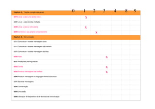 Capítulo 2 – Tarefas e exigências gerais
d210 Levar a cabo uma tarefa única
X
d220 Levar a cabo tarefas múltiplas
d230 Levar a cabo a rotina diária
X
d250 Controlar o seu próprio comportamento
X
Capítulo 3 – Comunicação
d310 Comunicar e receber mensagens orais
d315 Comunicar e receber mensagens não verbais
d325 Comunicar e receber mensagens escritas
d330 Falar
X
d331 Produções pré-linguísticas
d332 Cantar
X
d335 Produzir mensagens não verbais
X
d340 Produzir mensagens na linguagem formal dos sinais
d345 Escrever mensagens
d350 Conversação
d355 Discussão
d360 Utilização de dispositivos e de técnicas de comunicação
0 1 2 3 4 8 9
 