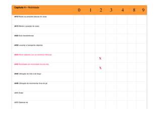 Capítulo 4 – Mobilidade
d410 Mudar as posições básicas do corpo
d415 Manter a posição do corpo
d420 Auto-transferências
d430 Levantar e transportar objectos
d435 Mover objectos com os membros inferiores
X
d440 Actividades de motricidade fina da mão
X
d445 Utilização da mão e do braço
d446 Utilização de movimentos finos do pé
d450 Andar
d455 Deslocar-se
0 1 2 3 4 8 9
 