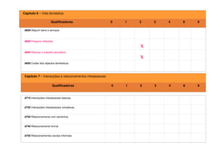 Capítulo 6 – Vida doméstica
Qualificadores 0 1 2 3 4 8 9
d620 Adquirir bens e serviços
d630 Preparar refeições
X
d640 Realizar o trabalho doméstico
X
d650 Cuidar dos objectos domésticos
Capítulo 7 – Interacções e relacionamentos interpessoais
Qualificadores 0 1 2 3 4 8 9
d710 Interacções interpessoais básicas
d720 Interacções interpessoais complexas
d730 Relacionamento com estranhos
d740 Relacionamento formal
d750 Relacionamentos sociais informais
 