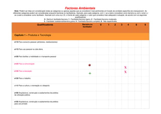 Factores Ambientais
Nota: Podem ser tidas em consideração todas as categorias ou apenas aquelas que se considerem mais pertinentes em função da condição específica da criança/jovem. As
diferentes categorias podem ser consideradas enquanto barreiras ou facilitadores. Assinale, para cada categoria, com (.) se a está a considerar como barreira ou com o sinal (+)
se a está a considerar como facilitador. Assinale com uma cruz (X), à frente de cada categoria, o valor que considera mais adequado à situação, de acordo com os seguintes
qualificadores:
0 - Nenhum facilitador/barreira; 1 - Facilitador/barreira ligeiro; 2 - Facilitador/barreira moderado;
3 - Facilitador substancial/barreira grave; 4 - Facilitador/barreira completo; 8 - Não especificada;
9 - Não aplicável
Qualificadores Barreira ou
facilitador
0 1 2 3 4 8 9
Capítulo 1 – Produtos e Tecnologia
e110 Para consumo pessoal (alimentos, medicamentos)
e115 Para uso pessoal na vida diária
e120 Para facilitar a mobilidade e o transporte pessoal
e125 Para a comunicação
X
e130 Para a educação
+ X
e135 Para o trabalho
e140 Para a cultura, a recreação e o desporto
e150 Arquitectura, construção e acabamentos de prédios
de utilização pública
e155 Arquitectura, construção e acabamentos de prédios
para uso privado
 
