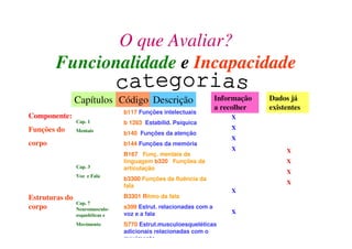 O que Avaliar?
Funcionalidade e Incapacidade
Capítulos Código Descrição Informação
a recolher
Dados já
existentes
Componente:
Funções do
corpo
Estruturas do
corpo
Cap. 1
Mentais
Cap. 3
Voz e Fala
Cap. 7
Neuromusculo-
esqueléticas e
Movimento
b117 Funções intelectuais
b 1263 Estabilid. Psíquica
b140 Funções da atenção
b144 Funções da memória
B167 Funç. mentais da
linguagem b320 Funções da
articulação
b3300 Funções da fluência da
fala
B3301 Ritmo da fala
s399 Estrut. relacionadas com a
voz e a fala
S770 Estrut.musculoesqueléticas
adicionais relacionadas com o
movimento.
X
X
X
X
X
X
X
X
X
X
 