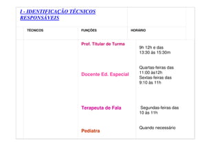 I - IDENTIFICAÇÃO TÉCNICOS
RESPONSÁVEIS
TÉCNICOS FUNÇÕES HORÁRIO
Prof. Titular de Turma
Docente Ed. Especial
Terapeuta de Fala
Pediatra
9h 12h e das
13:30 às 15:30m
Quartas-feiras das
11:00 às12h
Sextas-feiras das
9:10 às 11h
Segundas-feiras das
10 às 11h
Quando necessário
 