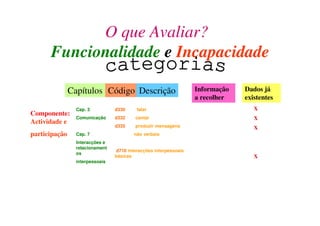 O que Avaliar?
Funcionalidade e Incapacidade
Capítulos Código Descrição Informação
a recolher
Dados já
existentes
Componente:
Actividade e
participação
d330 falar
d332 cantar
d335 produzir mensagens
não verbais
d710 interacções interpessoais
básicas
Cap. 3
Comunicação
Cap. 7
Interacções e
relacionament
os
interpessoais
X
X
X
X
 